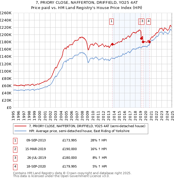 7, PRIORY CLOSE, NAFFERTON, DRIFFIELD, YO25 4AT: Price paid vs HM Land Registry's House Price Index