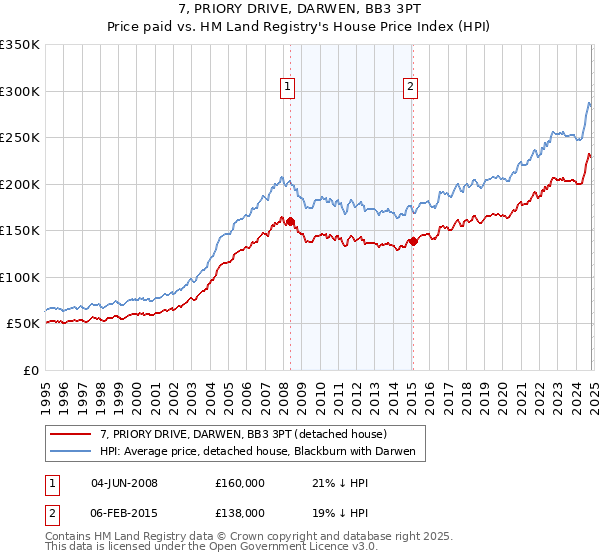 7, PRIORY DRIVE, DARWEN, BB3 3PT: Price paid vs HM Land Registry's House Price Index