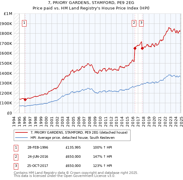 7, PRIORY GARDENS, STAMFORD, PE9 2EG: Price paid vs HM Land Registry's House Price Index