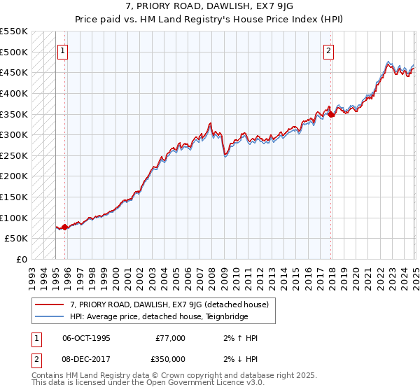 7, PRIORY ROAD, DAWLISH, EX7 9JG: Price paid vs HM Land Registry's House Price Index