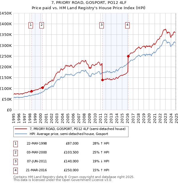 7, PRIORY ROAD, GOSPORT, PO12 4LF: Price paid vs HM Land Registry's House Price Index