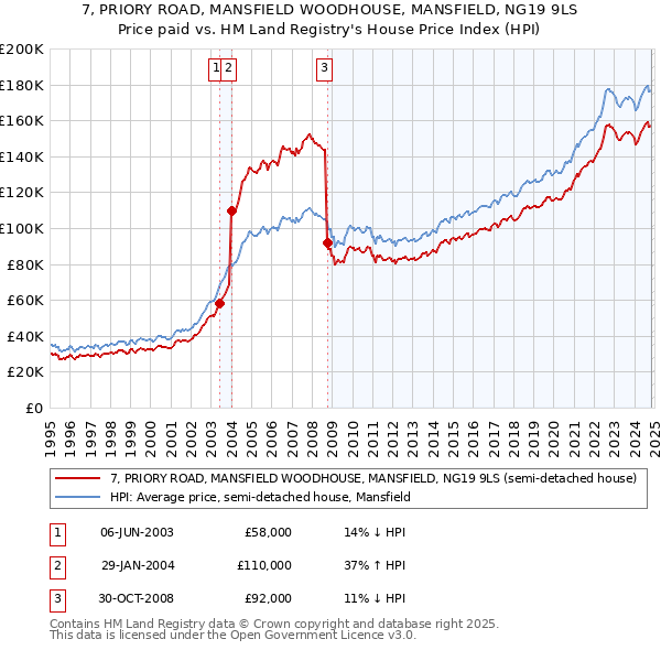 7, PRIORY ROAD, MANSFIELD WOODHOUSE, MANSFIELD, NG19 9LS: Price paid vs HM Land Registry's House Price Index