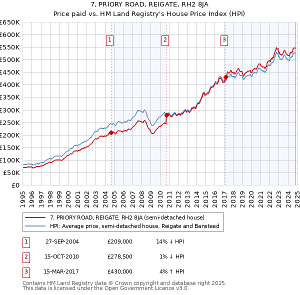 7, PRIORY ROAD, REIGATE, RH2 8JA: Price paid vs HM Land Registry's House Price Index