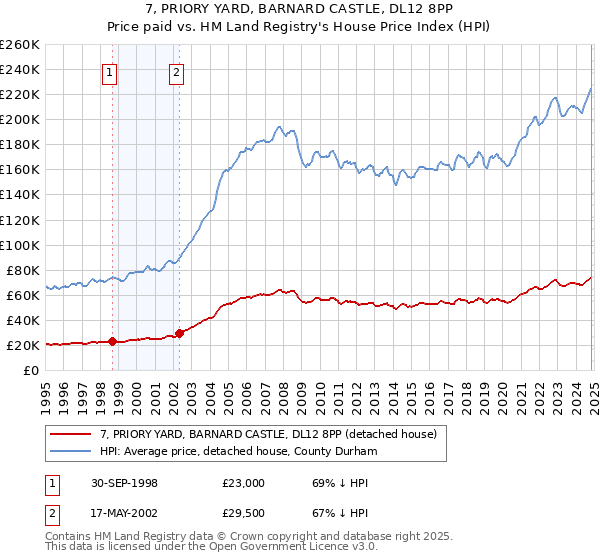 7, PRIORY YARD, BARNARD CASTLE, DL12 8PP: Price paid vs HM Land Registry's House Price Index