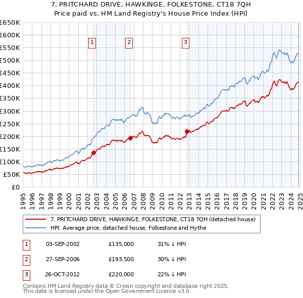 7, PRITCHARD DRIVE, HAWKINGE, FOLKESTONE, CT18 7QH: Price paid vs HM Land Registry's House Price Index