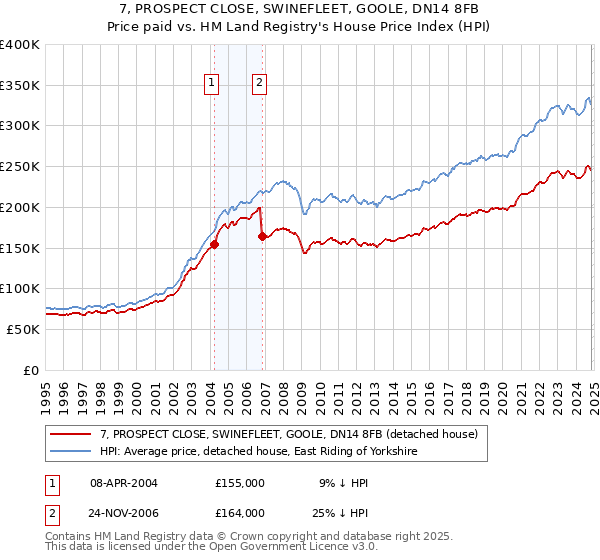 7, PROSPECT CLOSE, SWINEFLEET, GOOLE, DN14 8FB: Price paid vs HM Land Registry's House Price Index