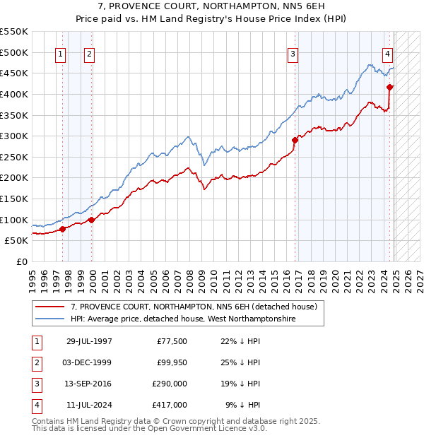 7, PROVENCE COURT, NORTHAMPTON, NN5 6EH: Price paid vs HM Land Registry's House Price Index