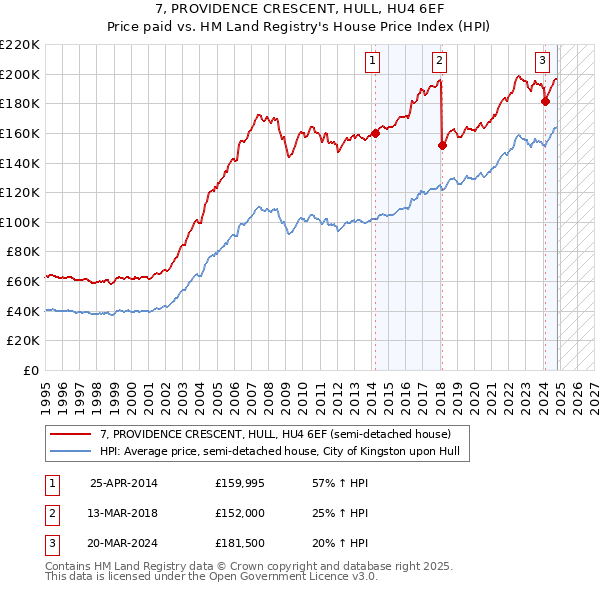 7, PROVIDENCE CRESCENT, HULL, HU4 6EF: Price paid vs HM Land Registry's House Price Index