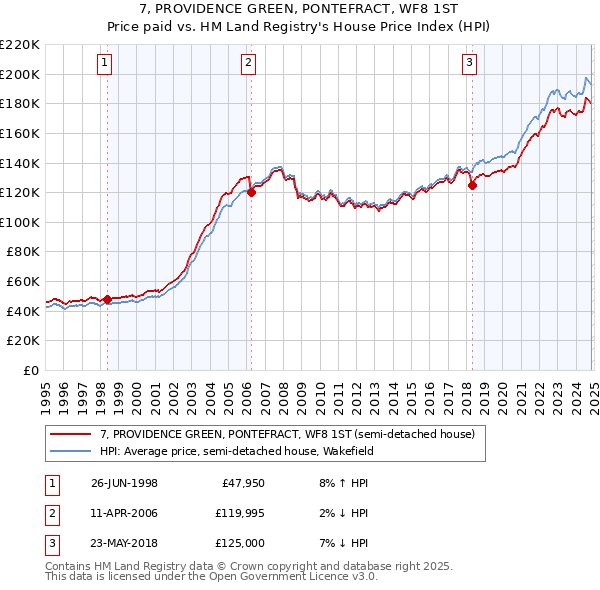 7, PROVIDENCE GREEN, PONTEFRACT, WF8 1ST: Price paid vs HM Land Registry's House Price Index