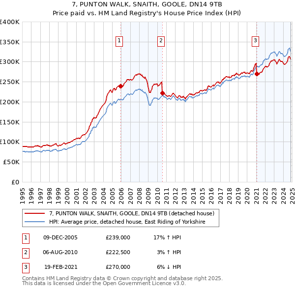 7, PUNTON WALK, SNAITH, GOOLE, DN14 9TB: Price paid vs HM Land Registry's House Price Index