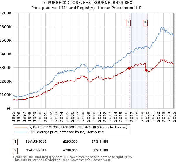 7, PURBECK CLOSE, EASTBOURNE, BN23 8EX: Price paid vs HM Land Registry's House Price Index