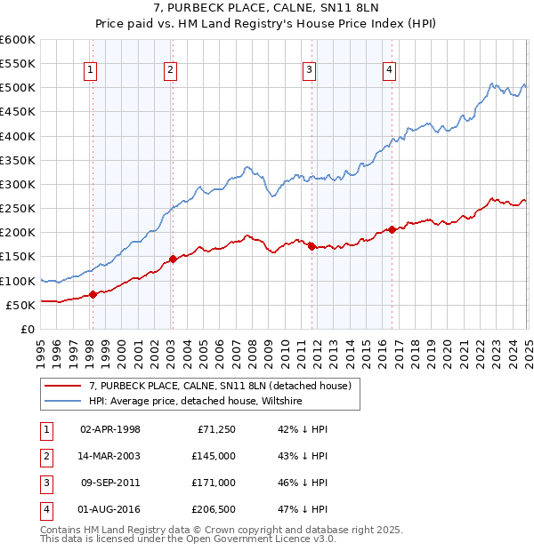 7, PURBECK PLACE, CALNE, SN11 8LN: Price paid vs HM Land Registry's House Price Index