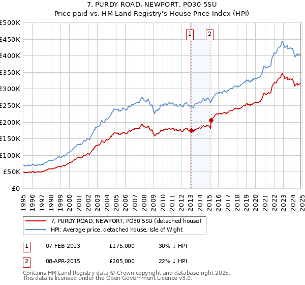 7, PURDY ROAD, NEWPORT, PO30 5SU: Price paid vs HM Land Registry's House Price Index