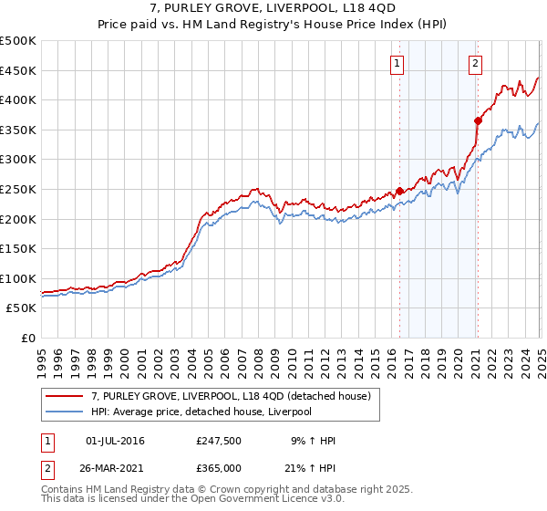 7, PURLEY GROVE, LIVERPOOL, L18 4QD: Price paid vs HM Land Registry's House Price Index