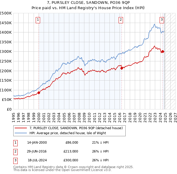 7, PURSLEY CLOSE, SANDOWN, PO36 9QP: Price paid vs HM Land Registry's House Price Index