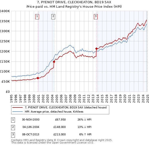 7, PYENOT DRIVE, CLECKHEATON, BD19 5AX: Price paid vs HM Land Registry's House Price Index