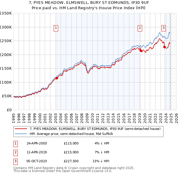 7, PYES MEADOW, ELMSWELL, BURY ST EDMUNDS, IP30 9UF: Price paid vs HM Land Registry's House Price Index