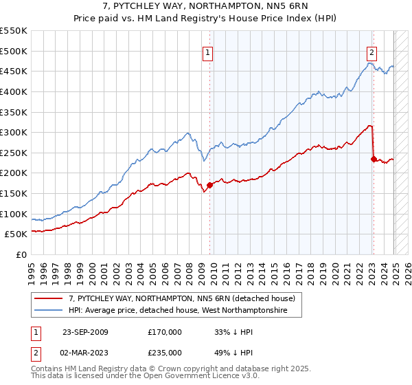 7, PYTCHLEY WAY, NORTHAMPTON, NN5 6RN: Price paid vs HM Land Registry's House Price Index