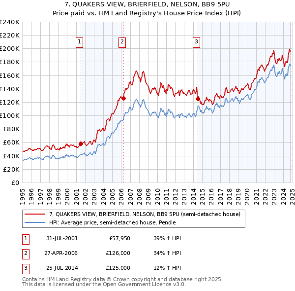 7, QUAKERS VIEW, BRIERFIELD, NELSON, BB9 5PU: Price paid vs HM Land Registry's House Price Index