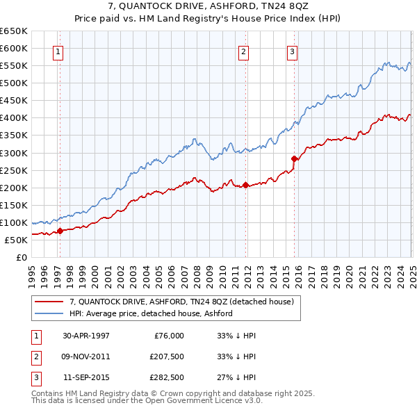 7, QUANTOCK DRIVE, ASHFORD, TN24 8QZ: Price paid vs HM Land Registry's House Price Index