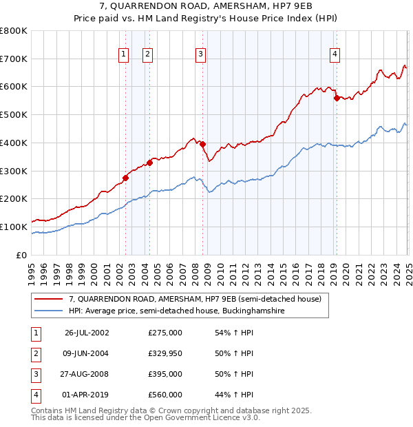 7, QUARRENDON ROAD, AMERSHAM, HP7 9EB: Price paid vs HM Land Registry's House Price Index