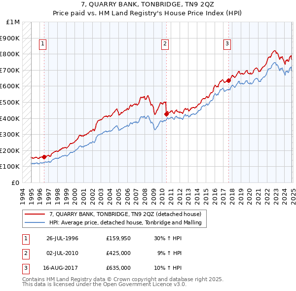 7, QUARRY BANK, TONBRIDGE, TN9 2QZ: Price paid vs HM Land Registry's House Price Index