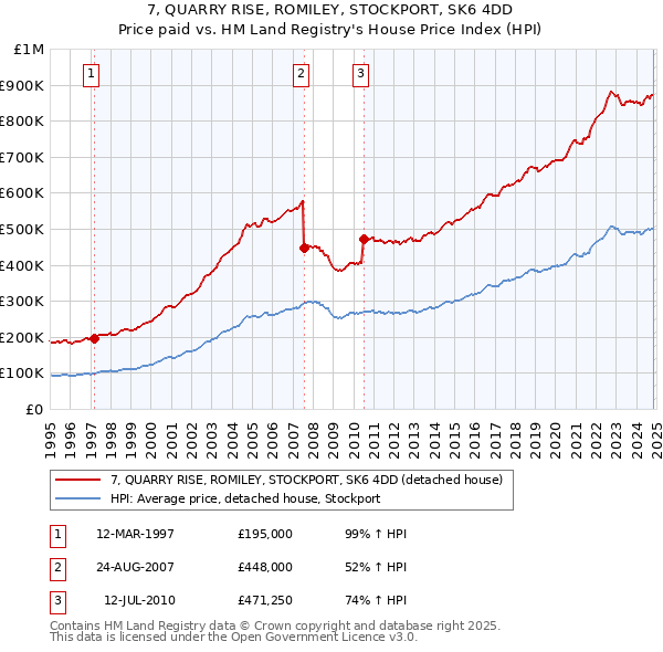 7, QUARRY RISE, ROMILEY, STOCKPORT, SK6 4DD: Price paid vs HM Land Registry's House Price Index