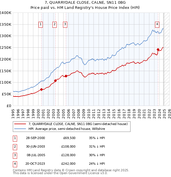 7, QUARRYDALE CLOSE, CALNE, SN11 0BG: Price paid vs HM Land Registry's House Price Index