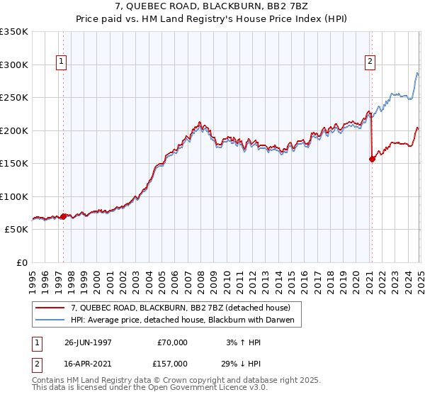 7, QUEBEC ROAD, BLACKBURN, BB2 7BZ: Price paid vs HM Land Registry's House Price Index