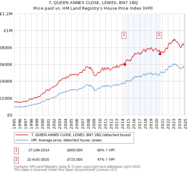 7, QUEEN ANNES CLOSE, LEWES, BN7 1BQ: Price paid vs HM Land Registry's House Price Index