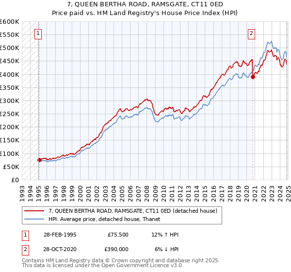 7, QUEEN BERTHA ROAD, RAMSGATE, CT11 0ED: Price paid vs HM Land Registry's House Price Index