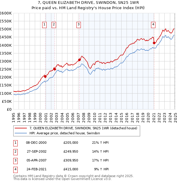 7, QUEEN ELIZABETH DRIVE, SWINDON, SN25 1WR: Price paid vs HM Land Registry's House Price Index