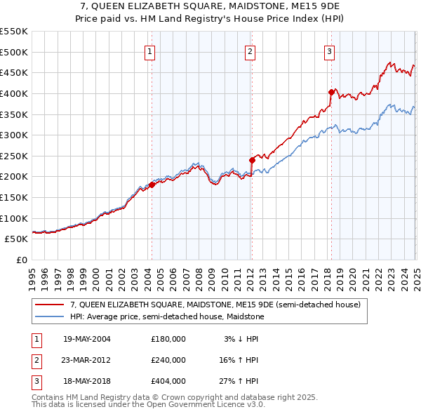 7, QUEEN ELIZABETH SQUARE, MAIDSTONE, ME15 9DE: Price paid vs HM Land Registry's House Price Index