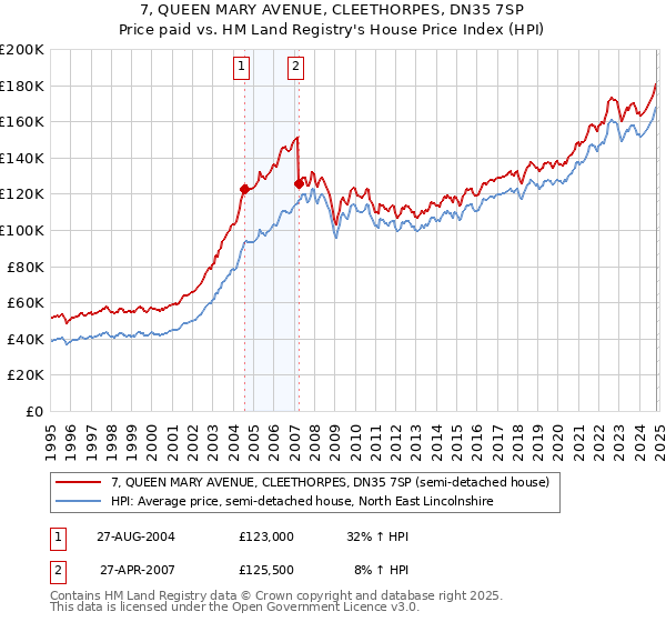 7, QUEEN MARY AVENUE, CLEETHORPES, DN35 7SP: Price paid vs HM Land Registry's House Price Index