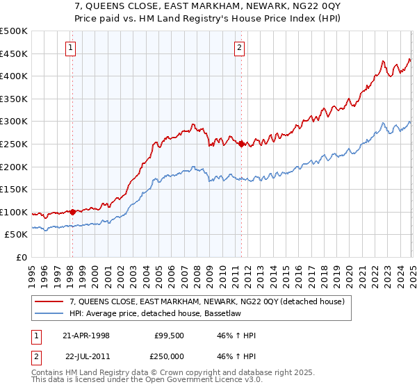 7, QUEENS CLOSE, EAST MARKHAM, NEWARK, NG22 0QY: Price paid vs HM Land Registry's House Price Index