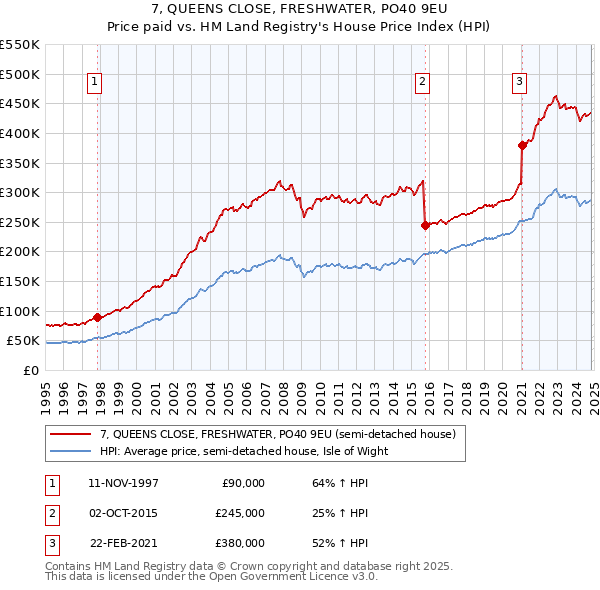 7, QUEENS CLOSE, FRESHWATER, PO40 9EU: Price paid vs HM Land Registry's House Price Index