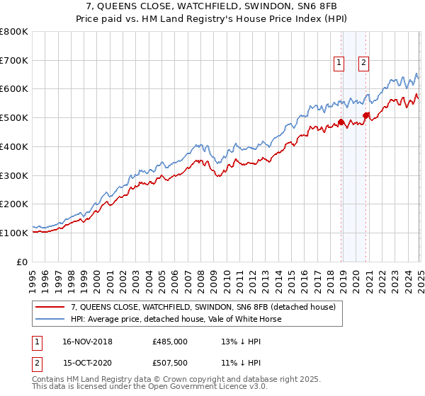 7, QUEENS CLOSE, WATCHFIELD, SWINDON, SN6 8FB: Price paid vs HM Land Registry's House Price Index