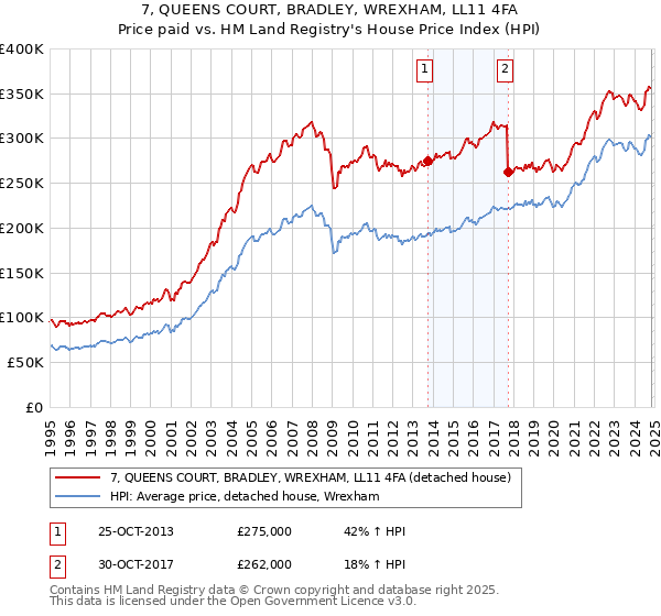 7, QUEENS COURT, BRADLEY, WREXHAM, LL11 4FA: Price paid vs HM Land Registry's House Price Index