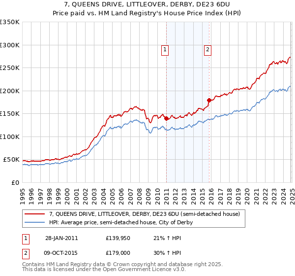 7, QUEENS DRIVE, LITTLEOVER, DERBY, DE23 6DU: Price paid vs HM Land Registry's House Price Index