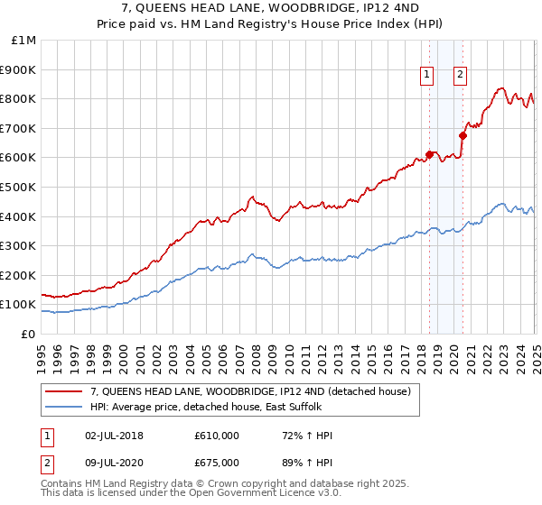 7, QUEENS HEAD LANE, WOODBRIDGE, IP12 4ND: Price paid vs HM Land Registry's House Price Index