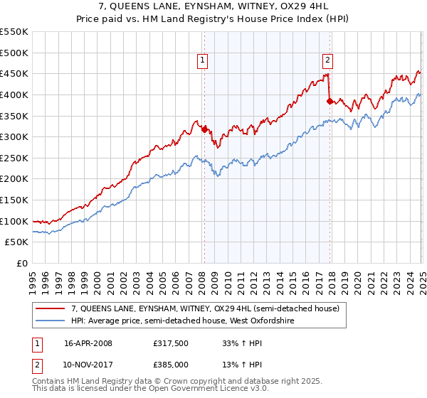 7, QUEENS LANE, EYNSHAM, WITNEY, OX29 4HL: Price paid vs HM Land Registry's House Price Index