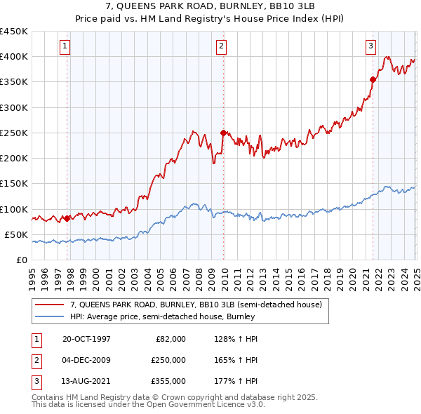 7, QUEENS PARK ROAD, BURNLEY, BB10 3LB: Price paid vs HM Land Registry's House Price Index