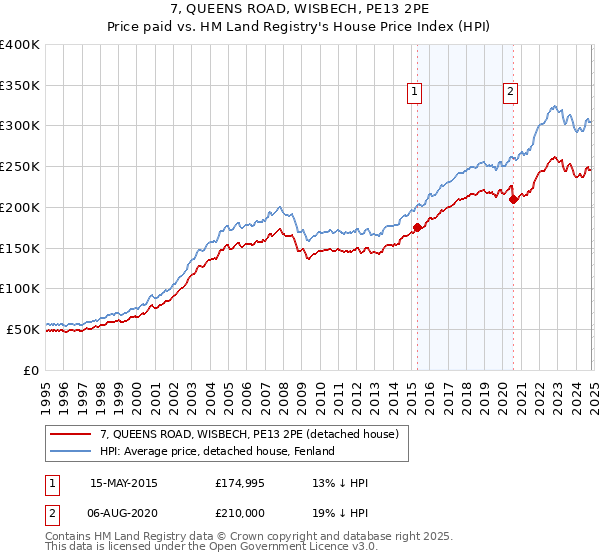 7, QUEENS ROAD, WISBECH, PE13 2PE: Price paid vs HM Land Registry's House Price Index