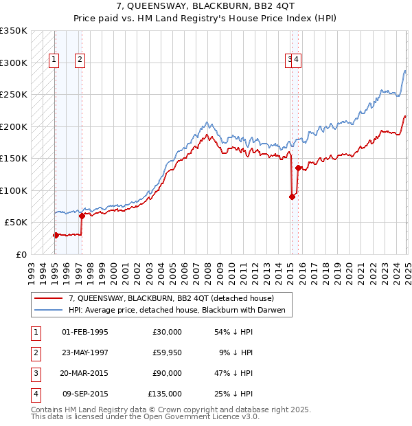 7, QUEENSWAY, BLACKBURN, BB2 4QT: Price paid vs HM Land Registry's House Price Index