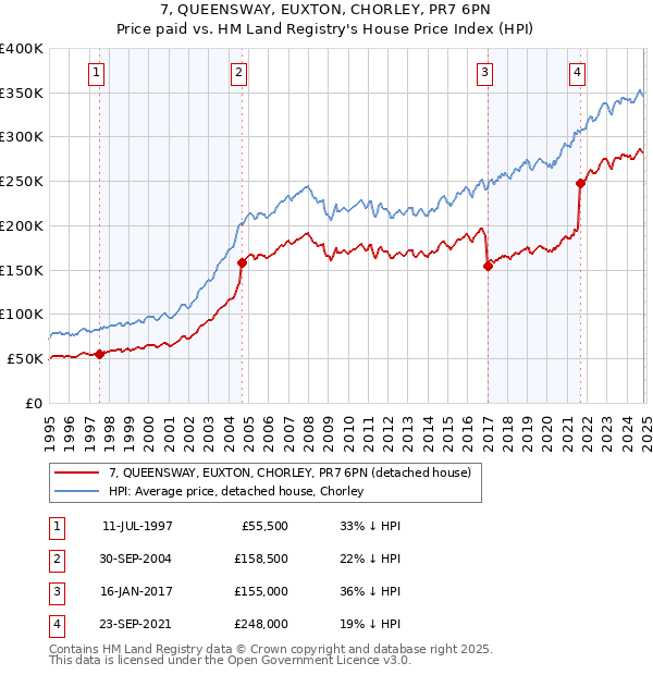 7, QUEENSWAY, EUXTON, CHORLEY, PR7 6PN: Price paid vs HM Land Registry's House Price Index