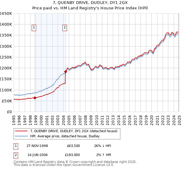 7, QUENBY DRIVE, DUDLEY, DY1 2GX: Price paid vs HM Land Registry's House Price Index