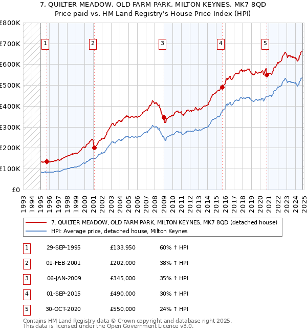 7, QUILTER MEADOW, OLD FARM PARK, MILTON KEYNES, MK7 8QD: Price paid vs HM Land Registry's House Price Index