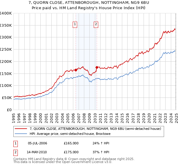 7, QUORN CLOSE, ATTENBOROUGH, NOTTINGHAM, NG9 6BU: Price paid vs HM Land Registry's House Price Index