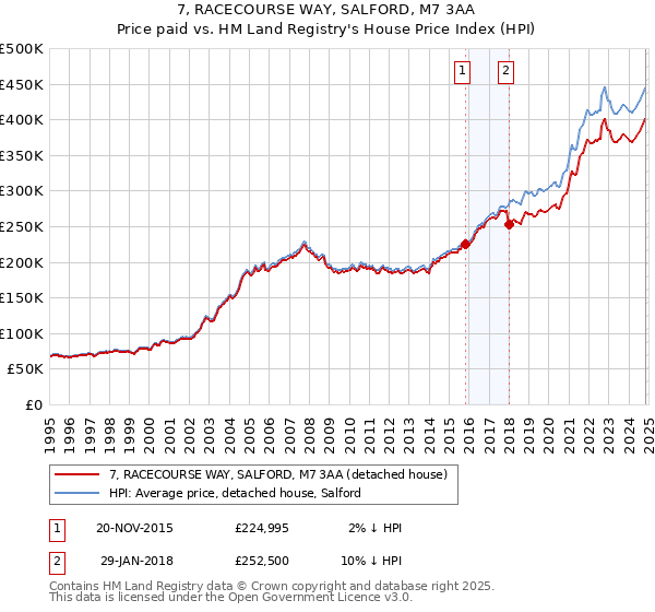 7, RACECOURSE WAY, SALFORD, M7 3AA: Price paid vs HM Land Registry's House Price Index