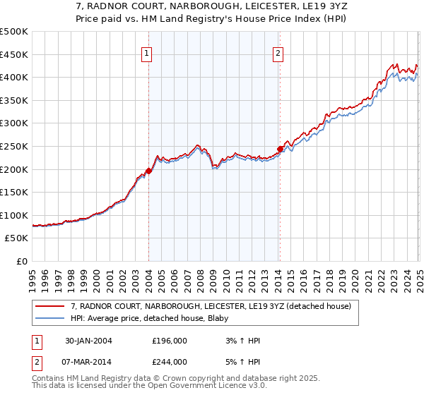 7, RADNOR COURT, NARBOROUGH, LEICESTER, LE19 3YZ: Price paid vs HM Land Registry's House Price Index